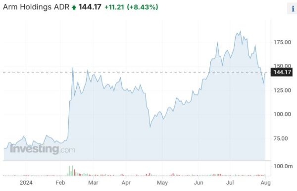 配资短线炒股 Arm全年营收指引太过“寡淡”令投资者不满 盘后股价重挫13%！